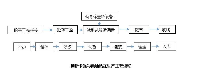 迪斯卡維專業(yè)解析瀝青油氈瓦生產(chǎn)參數(shù)以及工藝流程(圖1) 迪斯卡維彩色油氈瓦生產(chǎn)工藝流程